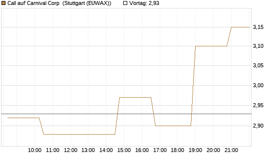Call auf Carnival Corp [Morgan Stanley & Co. Int. plc] Chart