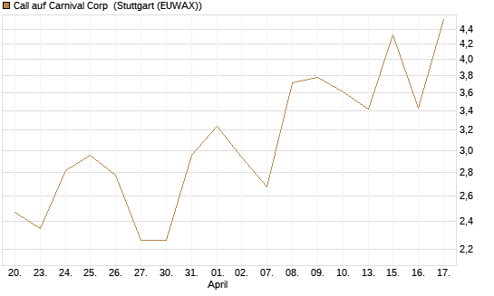 Call auf Carnival Corp [Morgan Stanley & Co. Int. plc] Chart