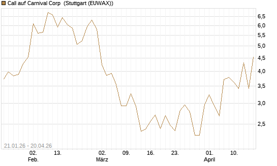 Call auf Carnival Corp [Morgan Stanley & Co. Int. plc] Chart