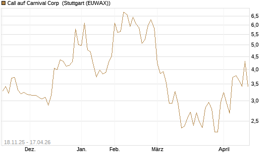 Call auf Carnival Corp [Morgan Stanley & Co. Int. plc] Chart