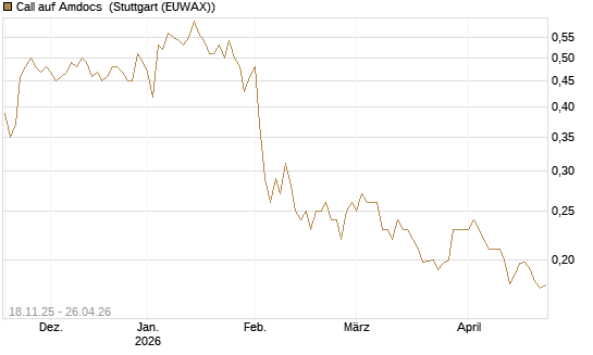 Call auf Amdocs [Morgan Stanley & Co. Int. plc] Chart