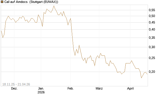 Call auf Amdocs [Morgan Stanley & Co. Int. plc] Chart
