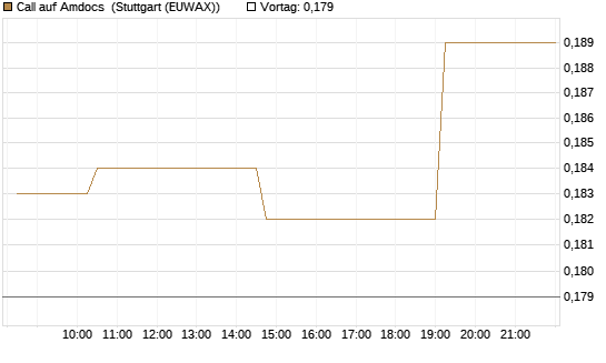 Call auf Amdocs [Morgan Stanley & Co. Int. plc] Chart