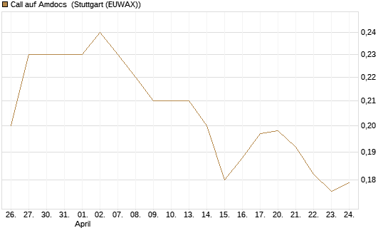 Call auf Amdocs [Morgan Stanley & Co. Int. plc] Chart
