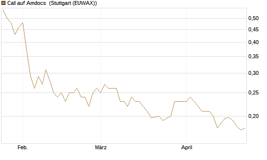 Call auf Amdocs [Morgan Stanley & Co. Int. plc] Chart