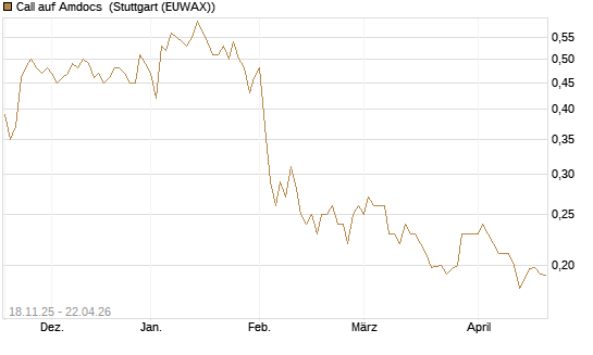 Call auf Amdocs [Morgan Stanley & Co. Int. plc] Chart