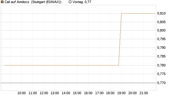 Call auf Amdocs [Morgan Stanley & Co. Int. plc] Chart
