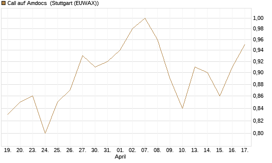 Call auf Amdocs [Morgan Stanley & Co. Int. plc] Chart