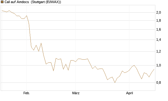 Call auf Amdocs [Morgan Stanley & Co. Int. plc] Chart