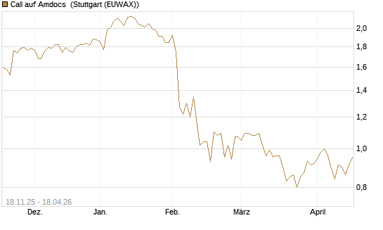Call auf Amdocs [Morgan Stanley & Co. Int. plc] Chart