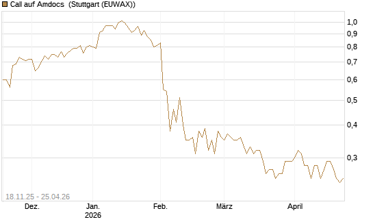 Call auf Amdocs [Morgan Stanley & Co. Int. plc] Chart
