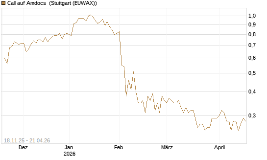 Call auf Amdocs [Morgan Stanley & Co. Int. plc] Chart