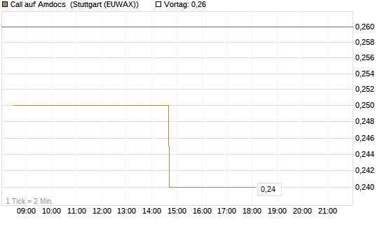 Call auf Amdocs [Morgan Stanley & Co. Int. plc] Chart