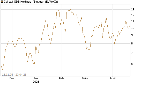 Call auf GDS Holdings [Morgan Stanley & Co. Int. plc] Chart