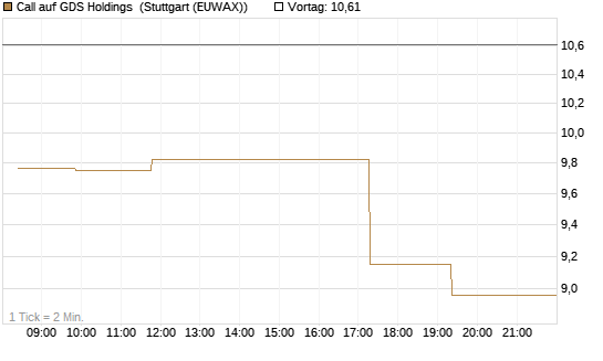 Call auf GDS Holdings [Morgan Stanley & Co. Int. plc] Chart