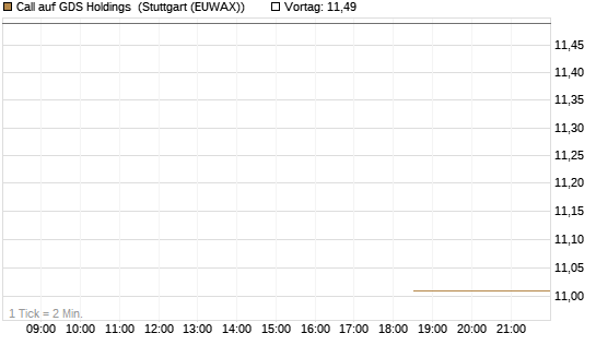 Call auf GDS Holdings [Morgan Stanley & Co. Int. plc] Chart