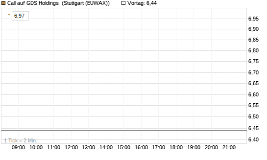 Call auf GDS Holdings [Morgan Stanley & Co. Int. plc] Chart