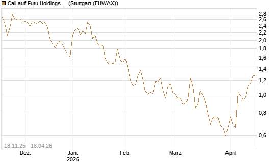 Call auf Futu Holdings ADR [Morgan Stanley & Co. Int. plc] Chart