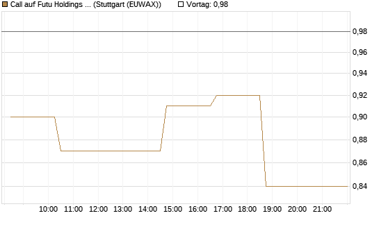 Call auf Futu Holdings ADR [Morgan Stanley & Co. Int. plc] Chart