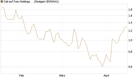 Call auf Futu Holdings ADR [Morgan Stanley & Co. Int. plc] Chart