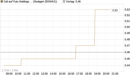 Call auf Futu Holdings ADR [Morgan Stanley & Co. Int. plc] Chart