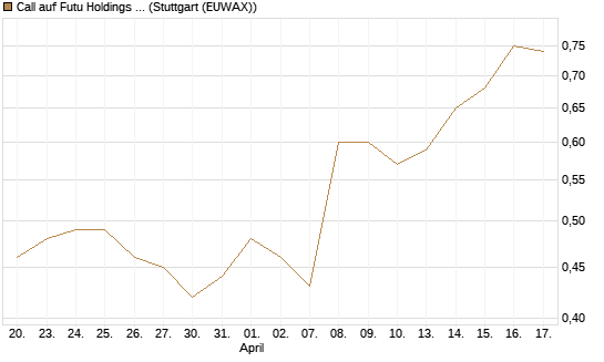 Call auf Futu Holdings ADR [Morgan Stanley & Co. Int. plc] Chart