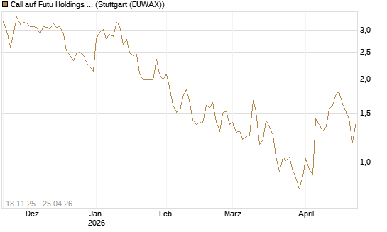 Call auf Futu Holdings ADR [Morgan Stanley & Co. Int. plc] Chart