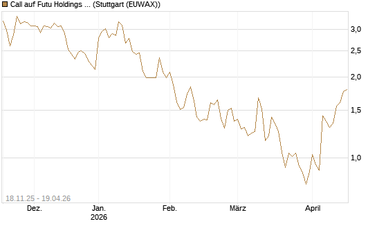 Call auf Futu Holdings ADR [Morgan Stanley & Co. Int. plc] Chart