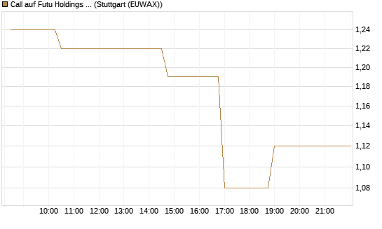 Call auf Futu Holdings ADR [Morgan Stanley & Co. Int. plc] Chart