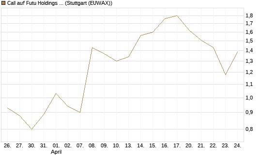 Call auf Futu Holdings ADR [Morgan Stanley & Co. Int. plc] Chart