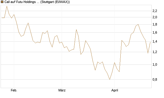 Call auf Futu Holdings ADR [Morgan Stanley & Co. Int. plc] Chart