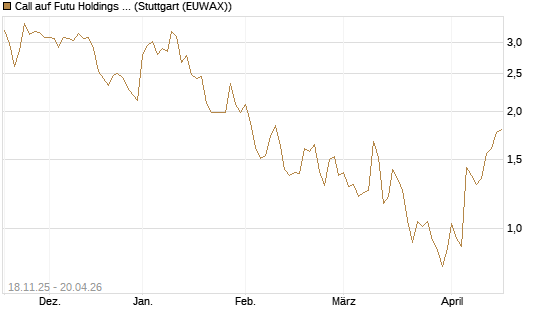 Call auf Futu Holdings ADR [Morgan Stanley & Co. Int. plc] Chart
