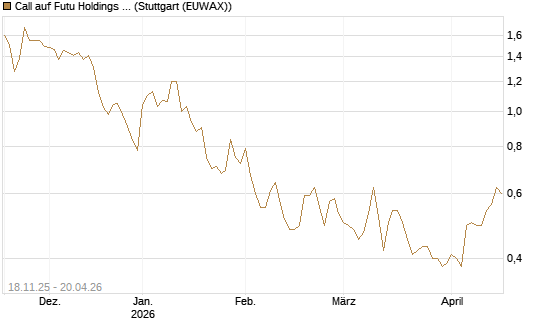 Call auf Futu Holdings ADR [Morgan Stanley & Co. Int. plc] Chart