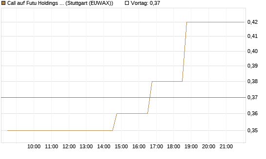 Call auf Futu Holdings ADR [Morgan Stanley & Co. Int. plc] Chart