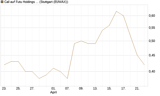 Call auf Futu Holdings ADR [Morgan Stanley & Co. Int. plc] Chart