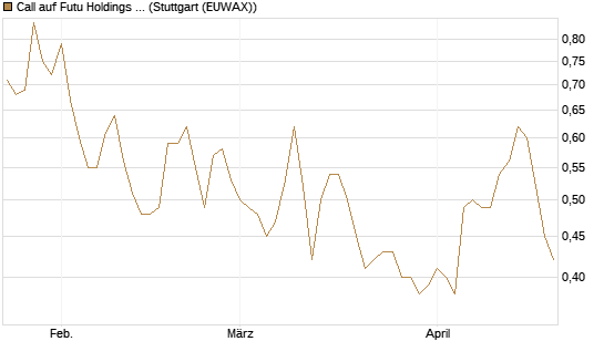 Call auf Futu Holdings ADR [Morgan Stanley & Co. Int. plc] Chart