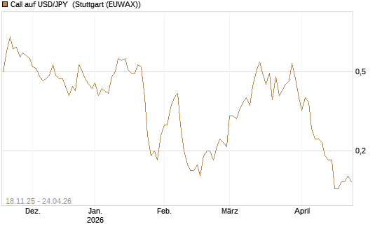Call auf USD/JPY [Société Générale Effekten GmbH] Chart