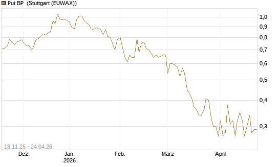 Put BP [Vontobel] Chart