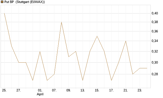 Put BP [Vontobel] Chart