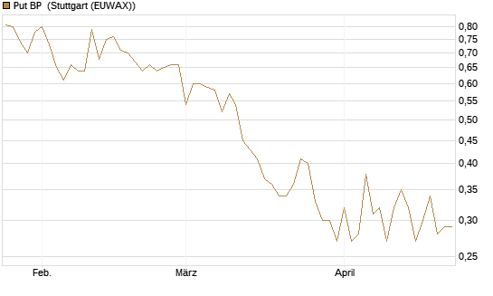 Put BP [Vontobel] Chart