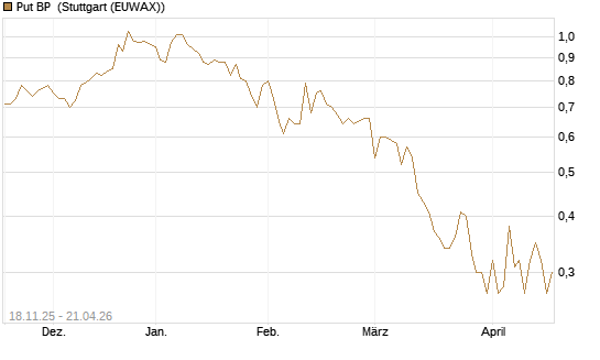 Put BP [Vontobel] Chart