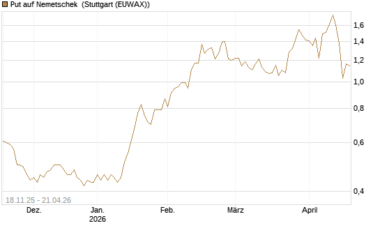 Put auf Nemetschek [Vontobel] Chart