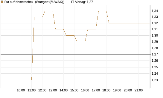 Put auf Nemetschek [Vontobel] Chart