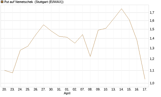 Put auf Nemetschek [Vontobel] Chart