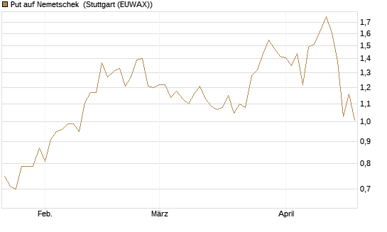 Put auf Nemetschek [Vontobel] Chart