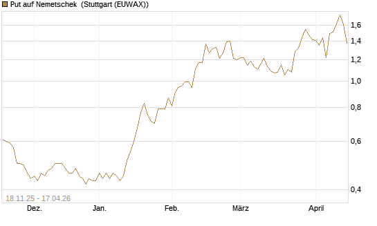 Put auf Nemetschek [Vontobel] Chart