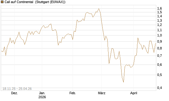 Call auf Continental [Vontobel] Chart