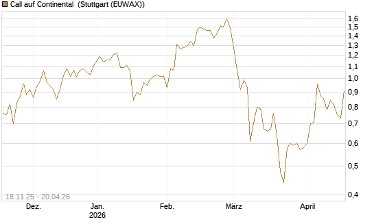 Call auf Continental [Vontobel] Chart