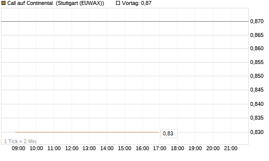 Call auf Continental [Vontobel] Chart
