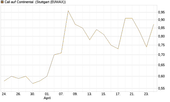 Call auf Continental [Vontobel] Chart